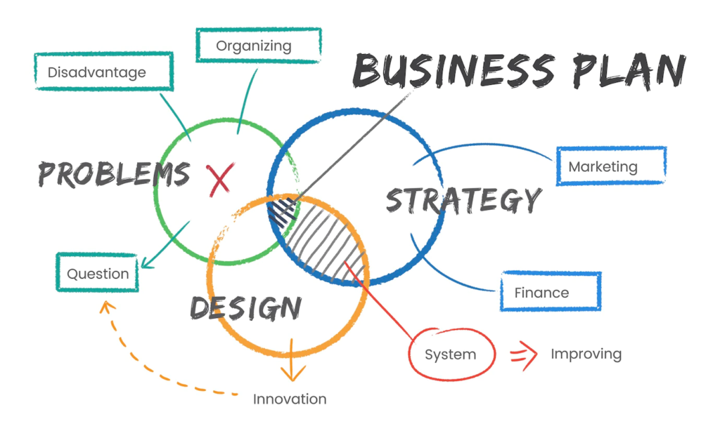 ประเภทของการทำ Marketing Plan